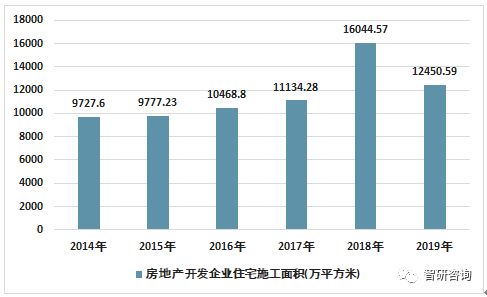 2019年西安房地產(chǎn)投資開(kāi)發(fā)與商品房銷售情況統(tǒng)計(jì)及投資咨詢分析