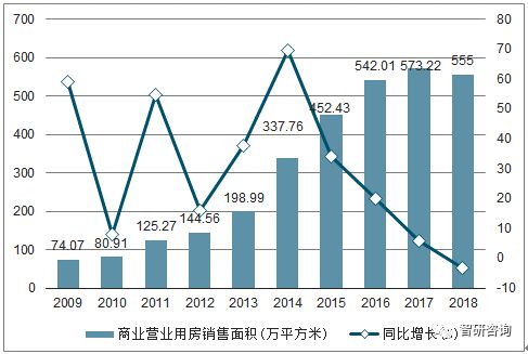 2018年貴州房地產(chǎn)開(kāi)發(fā)投資完成額、商品房銷售面積及銷售額統(tǒng)計(jì)分析