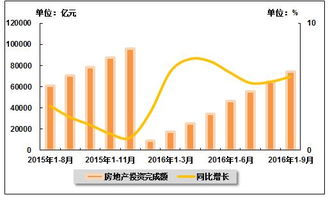 2015年8月至2016年9月全國(guó)房地產(chǎn)投資完成額與同比增長(zhǎng)率變動(dòng)趨勢(shì)分析